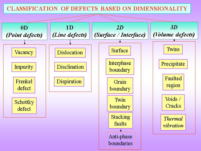 0D (Point defects) CLASSIFICATION OF DEFECTS BASED ON DIMENSIONALITY 1D (Line defects) 2D (Surface